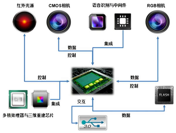 奧比中光3D視覺傳感器系統(tǒng)架構(gòu)及其集成方案